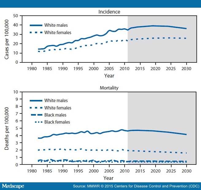 Melanoma Incidence and Mortality Trends and Projections