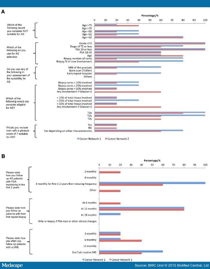 Active Surveillance of Prostate Cancer - Page 4