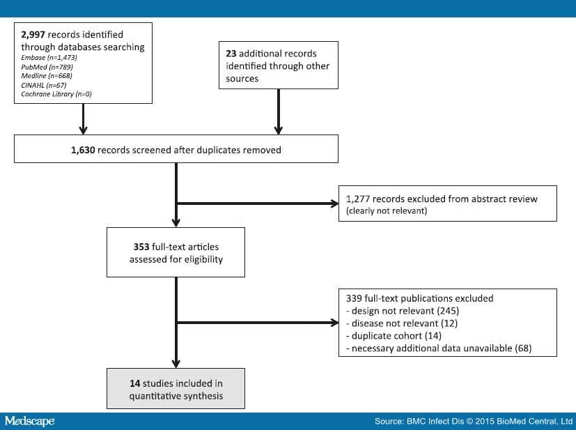 The Effect of STI Co-Infections on HIV Viral Load - Page 4