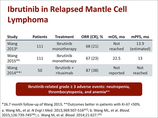 Advances In Lymphoma: Data Highlights And Analysis From The 2015 Summer ...