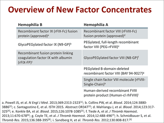 Extended Half-life Factor Products in the Management of Hemophilia