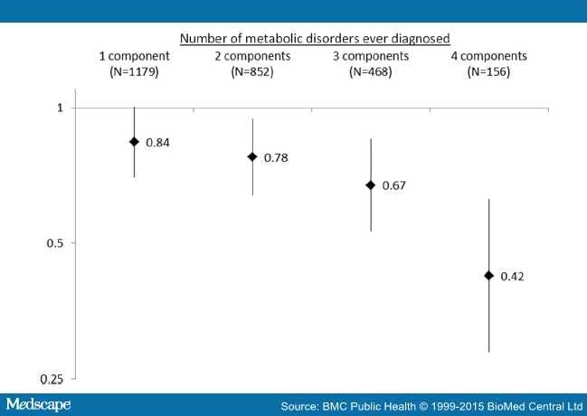 Metabolic Syndrome and Prostate Cancer Risk - Page 4