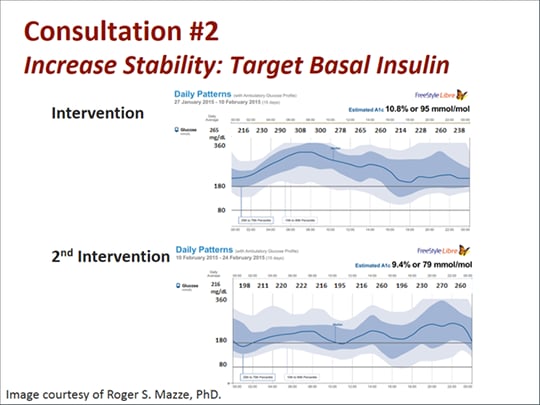 Rewriting The Code Advances In Glucose Data Interpretation And Impact