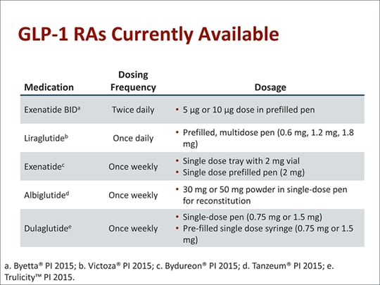 GLP-1 Receptor Agonists in T2D Management: The Modern Injectable