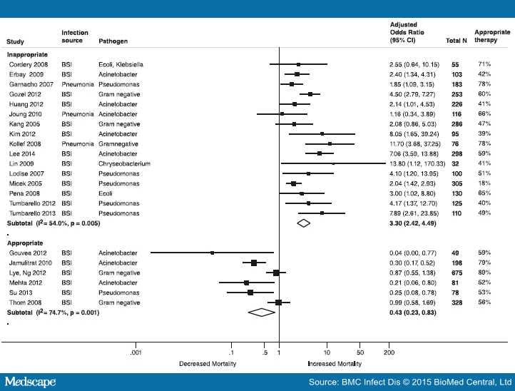 Appropriate Antibiotic Therapy for GramNegative Infections Page 4
