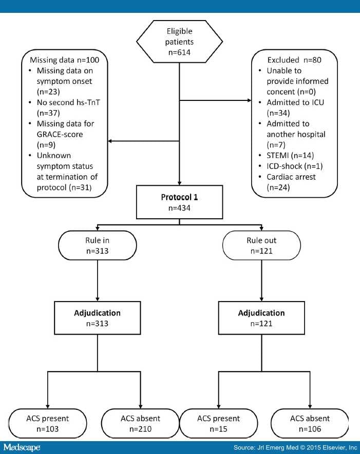 Chest Pain Flowchart