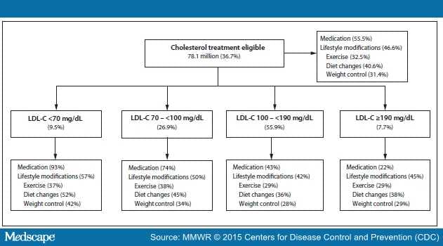 icd 10 high hdl