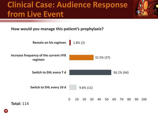 Current Trends In The Management Of Hemophilia (Transcript)