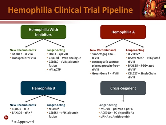 Current Trends In The Management Of Hemophilia (Transcript)