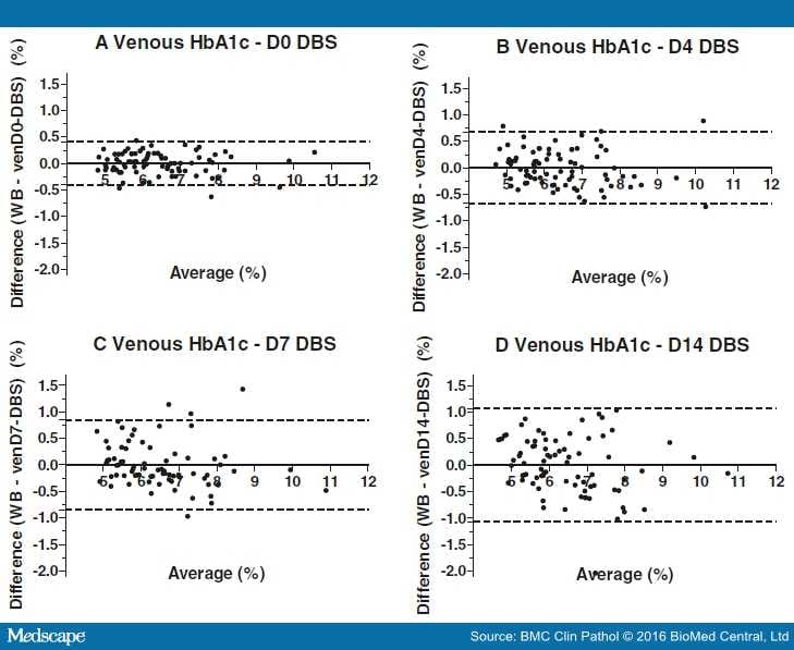Dried Blood Spot Sampling for the Measurement of HbA1c - Page 4