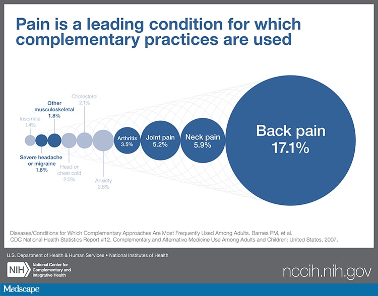 Low-Back Pain and Complementary Health Approaches: What You Need