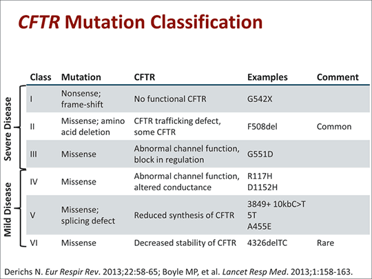 Evaluating Effects of CFTR Modulation in Cystic Fibrosis