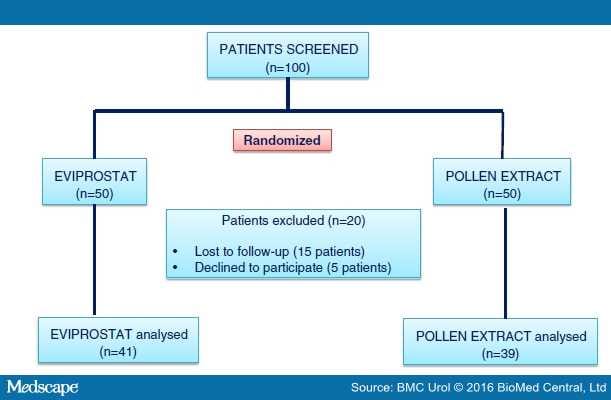 Eviprostat vs Cernilton for Chronic Prostatitis/Pelvic Pain - Page 4