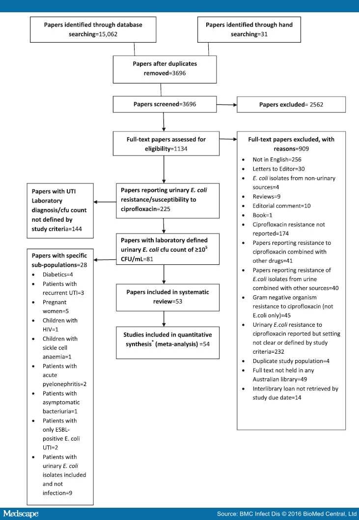 Ciprofloxacin Resistance in E. coli Urinary Tract Infections - Page 4