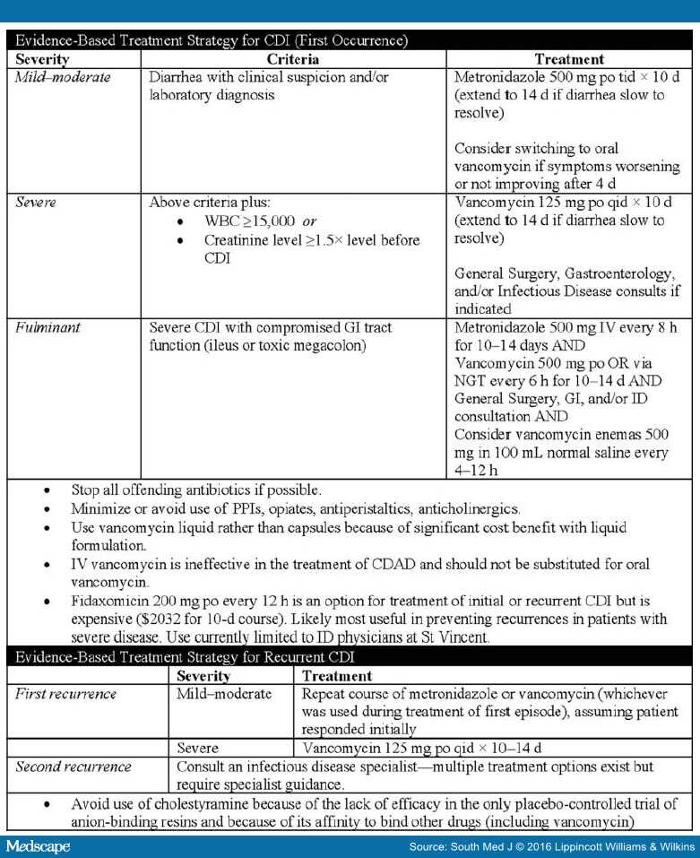 Guideline Impact on Outcomes of Patients With C. difficile