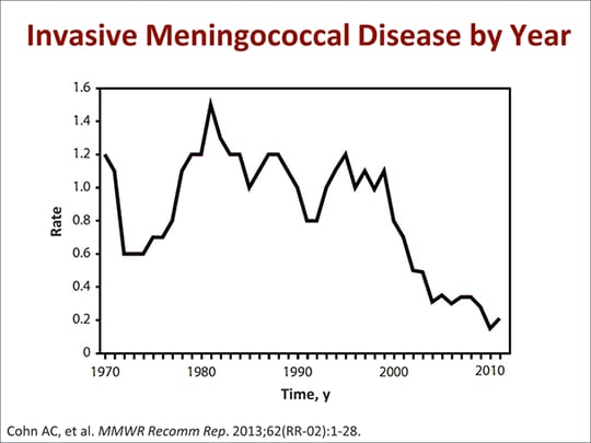 Meningococcal B Disease: Implementing The ACIP Category B Vaccine ...