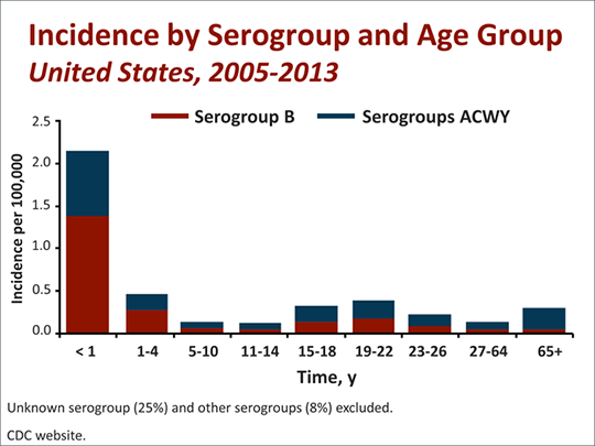 Meningococcal B Disease: Implementing The ACIP Category B Vaccine ...