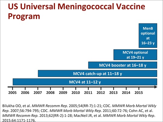 Meningococcal B Disease: Implementing The ACIP Category B Vaccine ...