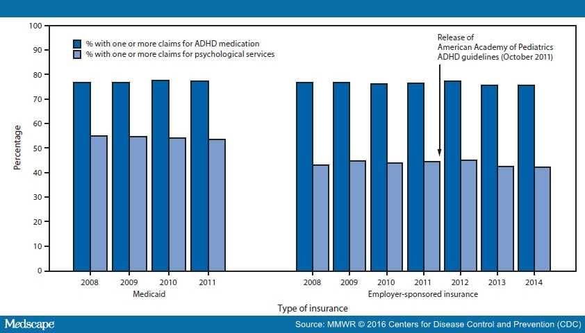 Patterns Of Adhd Treatment Among Insured Children Aged 2 5