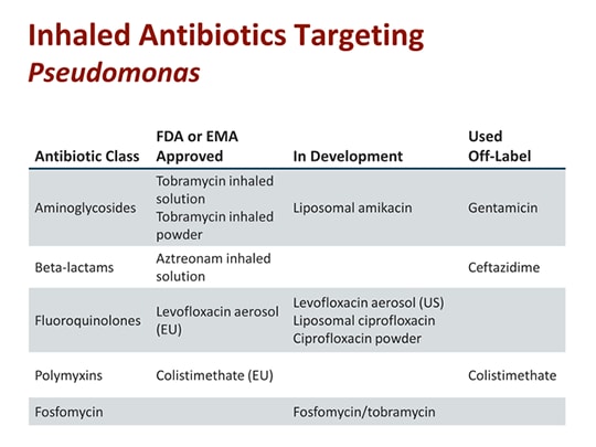 Pseudomonas Infection in Cystic Fibrosis: Advances in Treatment ...