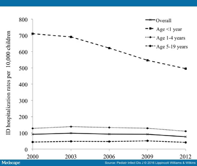 Trends in Infectious Disease Hospitalizations in US Children - Page 3