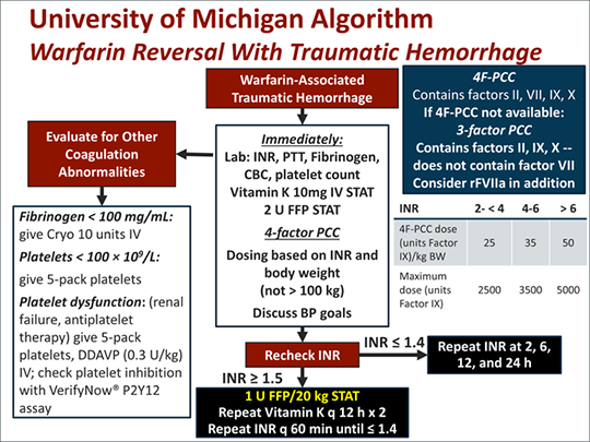 Oral Anticoagulants and Reversal Agents: Practical Strategies to Use ...