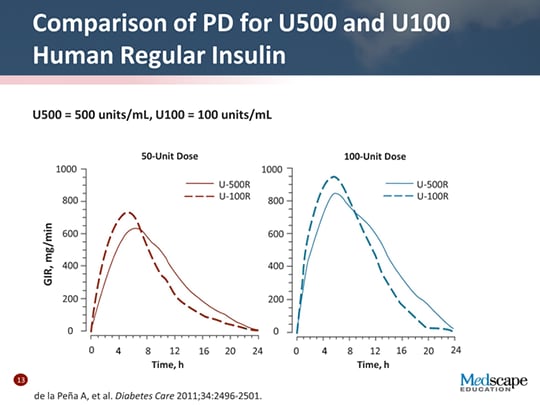 U500 Insulin Conversion Chart