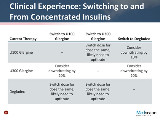 Concentrated Insulin: Deciphering the When and the How for Better ...