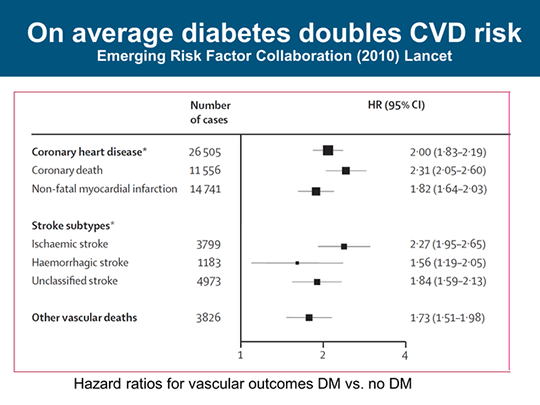 Updates in Cardiovascular Risk Reduction in Type 2 Diabetes: New ...