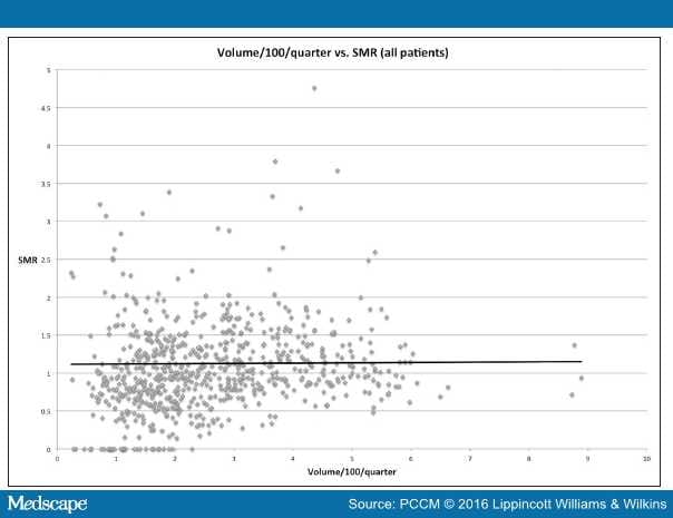 PICU Volume And Outcome: A Severity-Adjusted Analysis - Page 3