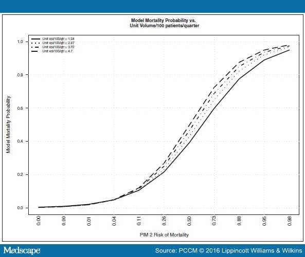 PICU Volume And Outcome: A Severity-Adjusted Analysis - Page 3