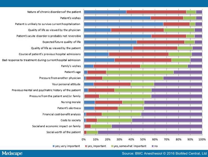 Rationing in the ICU in Case of Full Bed Occupancy A Survey