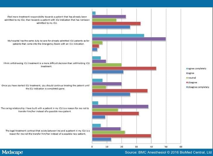Rationing in the ICU in Case of Full Bed Occupancy A Survey