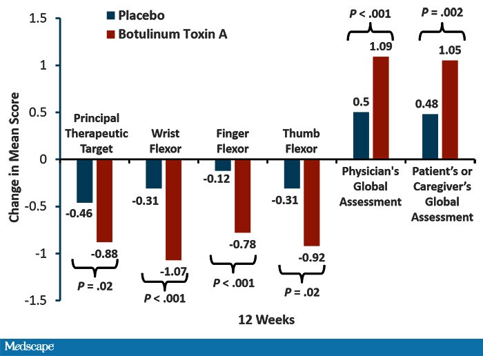 Management Of Upper Limb Spasticity Where Are We Now