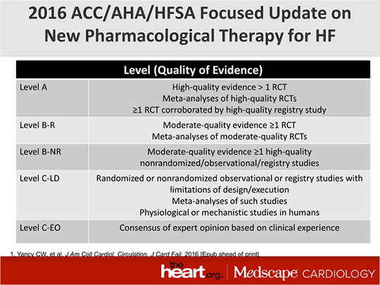 Updated Heart Failure Guidelines Where Do New Drugs Fit In?