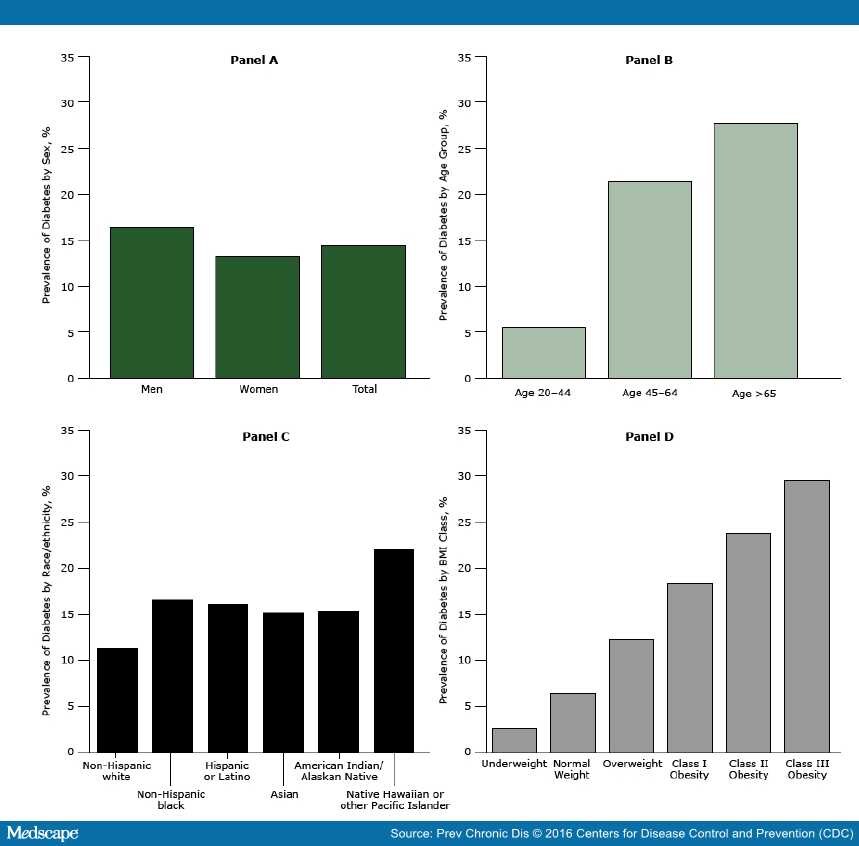 Prevalence of Diabetes in Patients From Safety Net Clinics