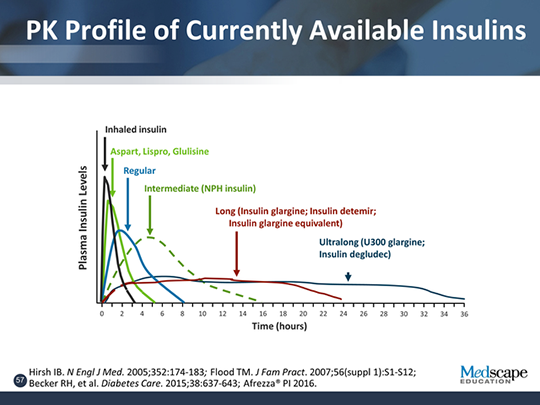 Achieving Partnerships and Improving Outcomes in Your Diabetes Patients ...