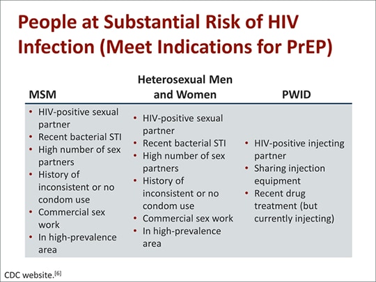 Preventing Hiv Infection In The Primary Care Setting The Role Of Pre Exposure Prophylaxis Prep 7940