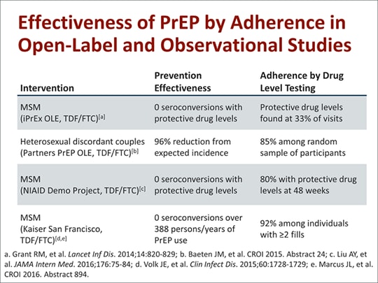 Preventing HIV Infection in the Primary Care Setting: The Role of Pre ...