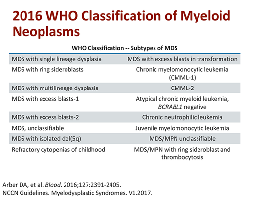 Supportive Care In The Treatment Of Lower Risk Myelodysplastic