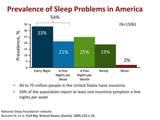 Hidden In Plain Sight: Disrupted Sleep In Patients With Pain (transcript)