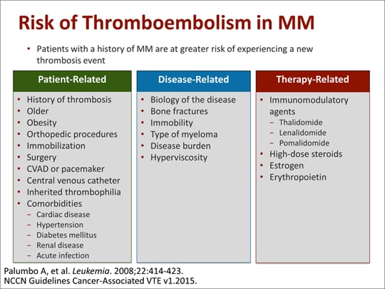 Selecting Multiple Myeloma (MM) Therapy in Patients With Comorbidities