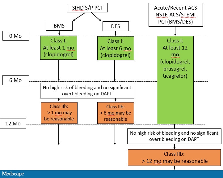 Dual Antiplatelet Therapy Post Des What Does It Mean For Your Practice