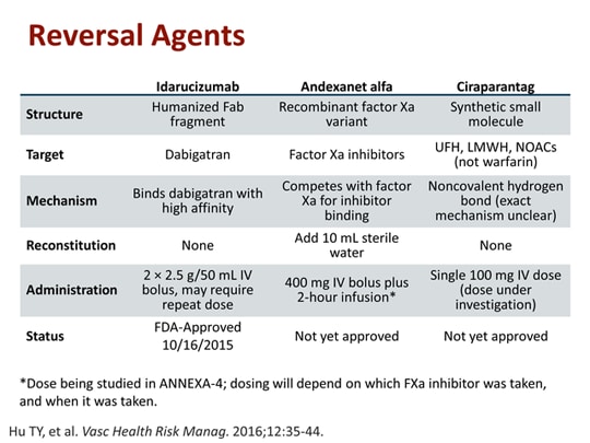 antidote warfarin