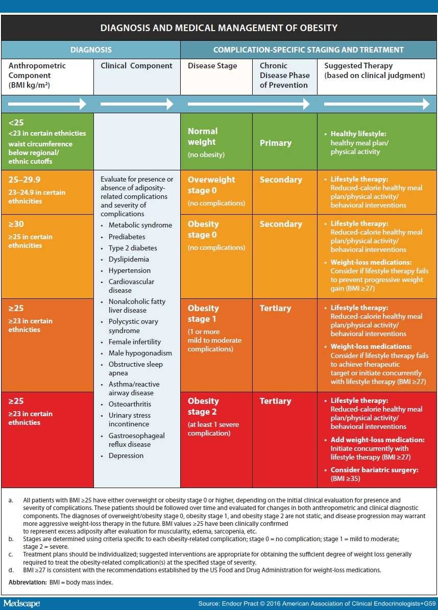 AACE and ACE Guidelines for Managing Patients With Obesity