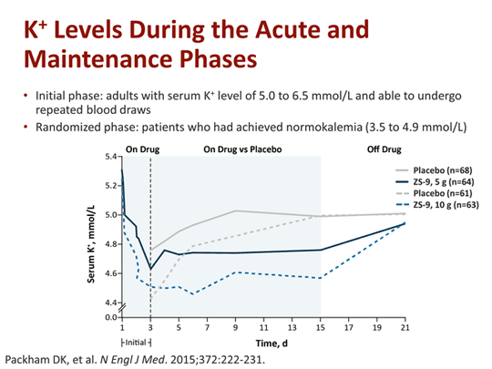 Examining the Paradigms for the Treatment of Hyperkalemia: Potassium ...