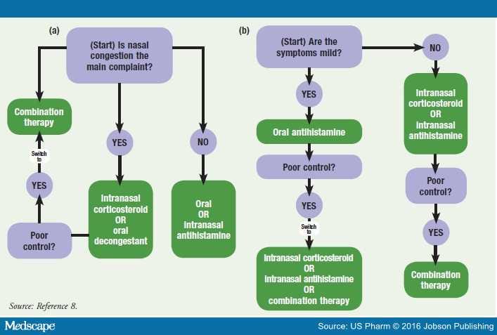 Updates In The Management Of Seasonal Allergic Rhinitis