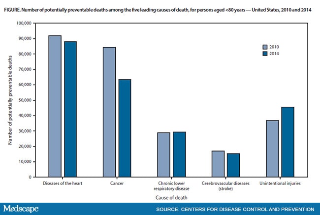 Five Leading Causes of Death: Are They Preventable?