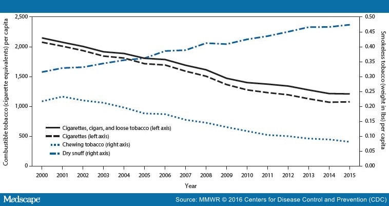 Consumption of Combustible and Smokeless Tobacco -- US