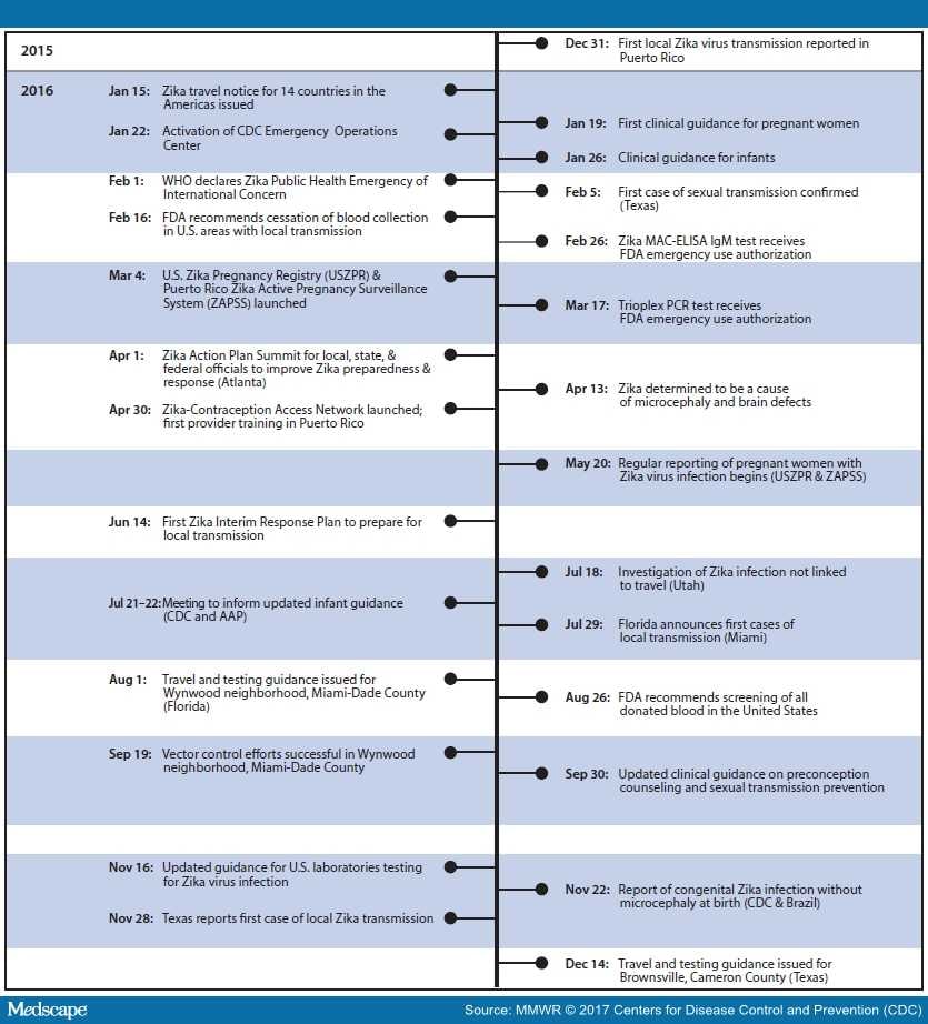 Zika Virus: Public Health Achievements and Future Priorities